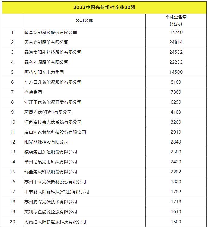 2022全球光伏TOP20排行榜正式發(fā)布！