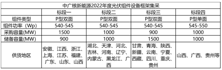 解析中廣核8.8GW組件開(kāi)標(biāo)結(jié)果：價(jià)格分化明顯，未來(lái)形勢(shì)難測(cè)！