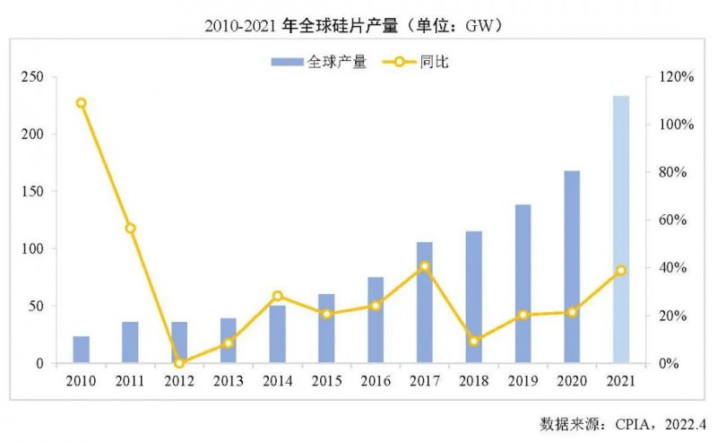 226.6GW！2021年我國硅片產(chǎn)量占全球總產(chǎn)量的97.3%！