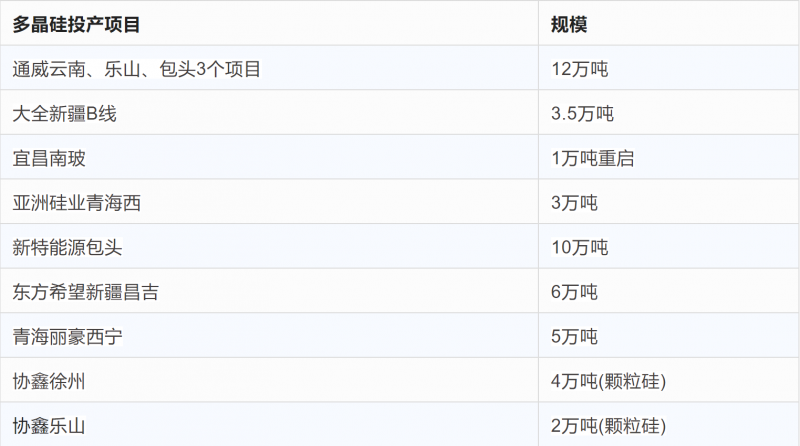 突破2元/瓦！光伏市場需求旺盛，硅料價格續(xù)漲