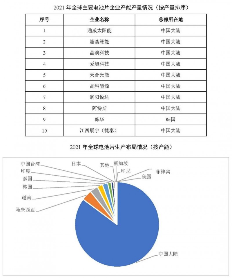 同比增長69.8%！全球晶硅太陽能電池片總產(chǎn)能達(dá)到423.5GW