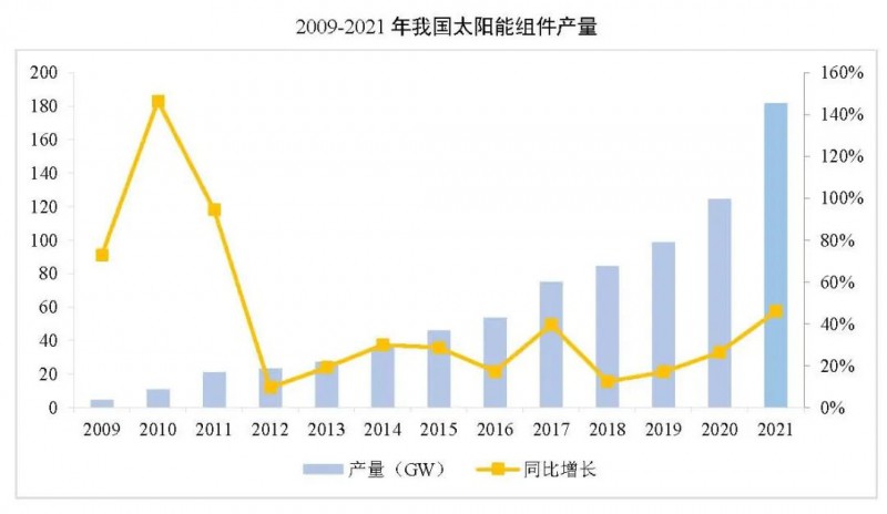 同比增長44.8%??！2021年我國光伏組件出口額246.1億美元