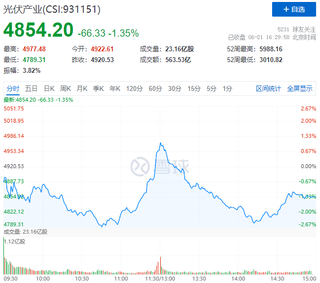 美《涉疆法案》正式實(shí)施，光伏板塊迎&ldquo;過(guò)山車(chē)&rdquo;行情