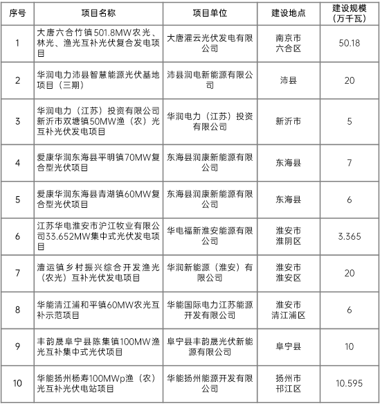 江蘇省2022年第二批市場化項目名單公布：華潤、大唐、華能綜合位列前三