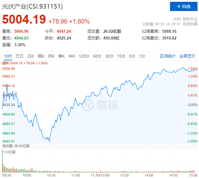 歐洲能源危機(jī)愈發(fā)顯著，光伏板塊延續(xù)上漲態(tài)勢(shì)！