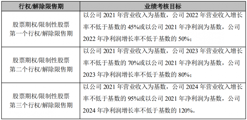 晶澳科技發(fā)布激勵(lì)計(jì)劃，2022-2024年?duì)I收和凈利潤(rùn)C(jī)AGR或?qū)⒊^25%和30%！