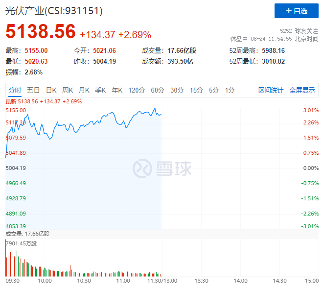 隆基綠能HJT再破世界記錄引爆光伏板塊，HJT概念股全線大漲！