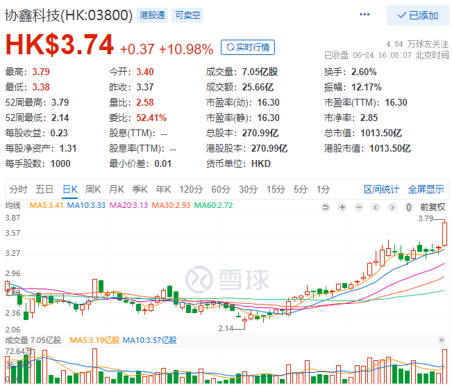 協(xié)鑫科技股價(jià)大漲10.98%，市值重回千億港元大關(guān)！