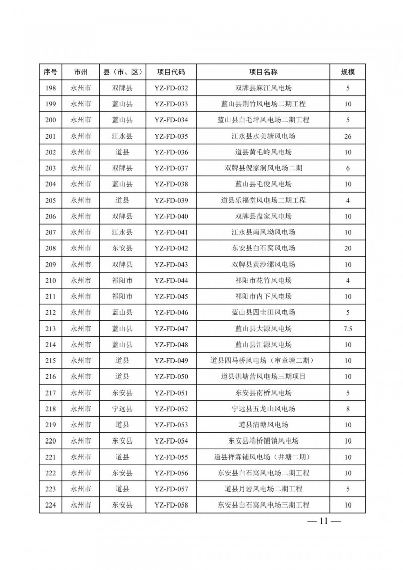 湖南：風(fēng)光項目批復(fù)后半年內(nèi)開工，否則文件作廢