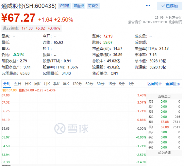 里程碑！通威股份早盤總市值突破三千億大關(guān)！