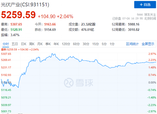 N型電池概念股集體暴發(fā)，光伏板塊止跌反彈！