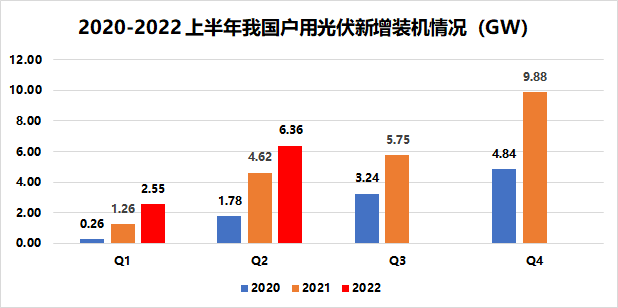 戶用8.91GW！國家能源局發(fā)布2022年上半年光伏發(fā)電建設(shè)運行情況