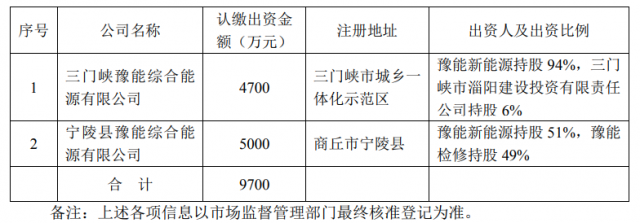 總投資10.35億！豫能控股擬投建8個分布式光伏項目