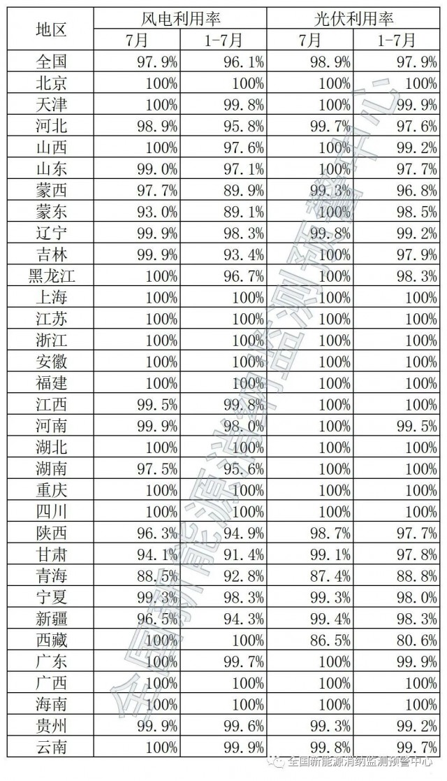 青海、西藏棄光率超10%！國家能源局公布7月全國新能源并網(wǎng)消納情況
