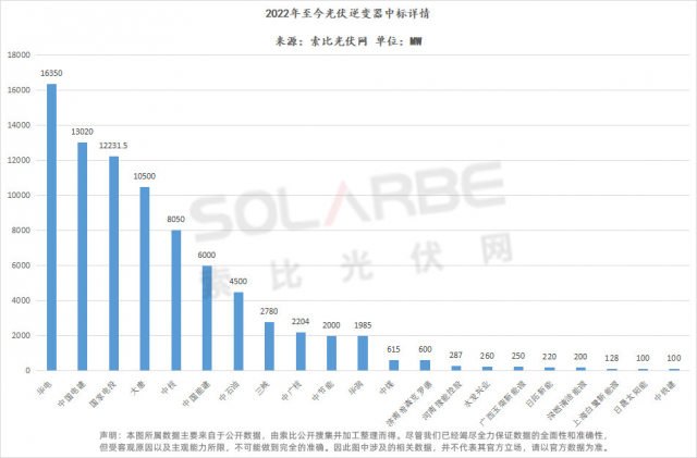 華為陽光上能組成第一梯隊、株洲變流成最強黑馬，超83GW逆變器中標選型、功率、出貨量全析