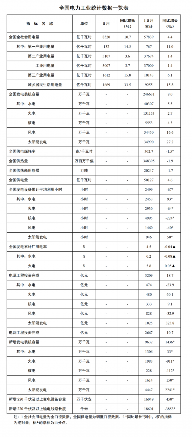 國家能源局：1—8月全國太陽能新增裝機44.47GW，投資同比增長323.8%！