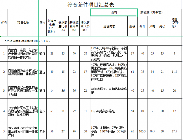 光伏161萬千瓦、風電119.5萬千瓦，儲能81.8萬千瓦，內(nèi)蒙古確定2022年5個源網(wǎng)荷儲一體化項目