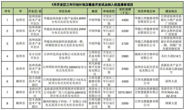 ?江西公布9月份分布式光伏優(yōu)選項(xiàng)目名單，總188.65MW