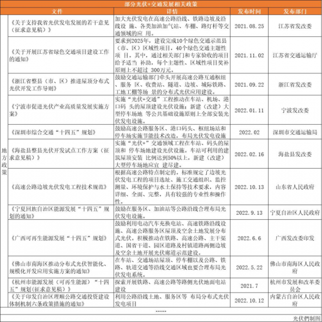 高速公路、鐵路沿線、地鐵、港口碼頭……“光伏+交通”正乘風(fēng)而起！