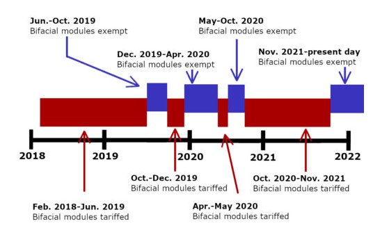 退還雙面組件關(guān)稅!隆基、天合、晶澳等在美國提起訴訟