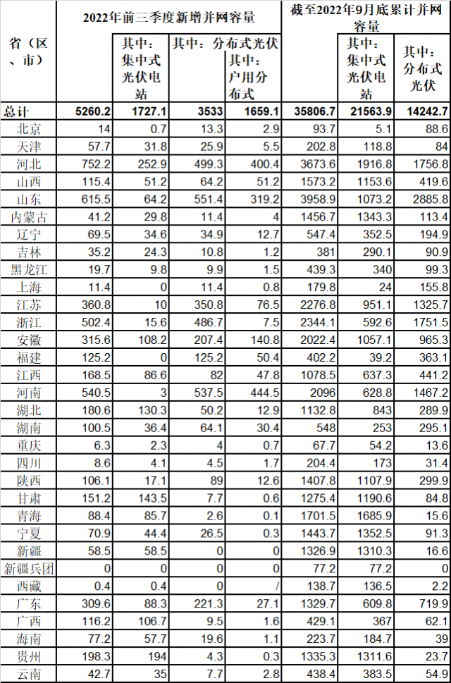 新增52.6GW！國(guó)家能源局公布前三季度光伏發(fā)電運(yùn)行情況