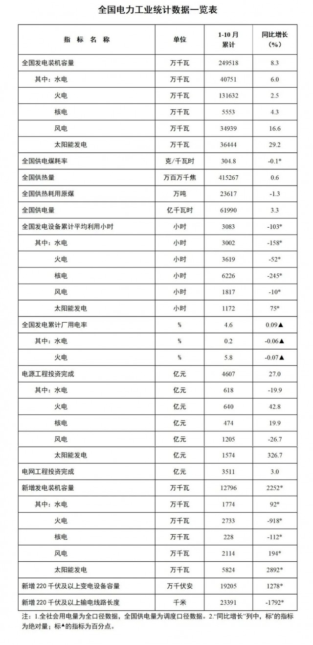 國家能源局：1-10月全國太陽能發(fā)電裝機容量約3.6億千瓦，同比增長29.2%
