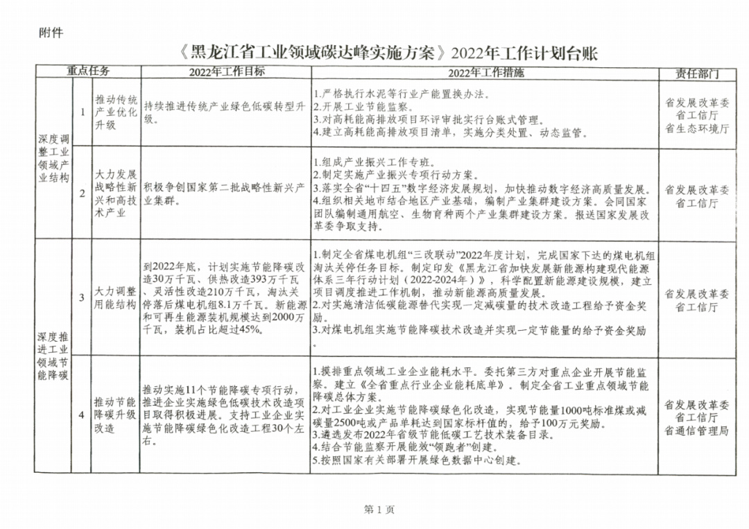 提到光伏組件！黑龍江省發(fā)布工業(yè)領域碳達峰實施方案