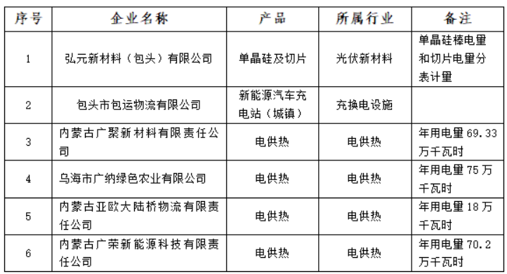 含光伏企業(yè)！內(nèi)蒙古公示戰(zhàn)略性新興產(chǎn)業(yè)電力交易企業(yè)名單