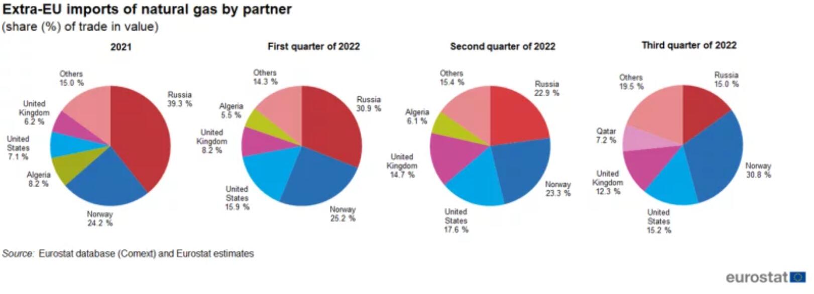 歐美天然氣價格雙雙探低，預計短期仍存下行空間