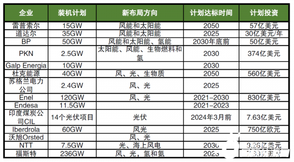 海外巨頭加碼布局新能源，數(shù)千億美元投資，近600GW