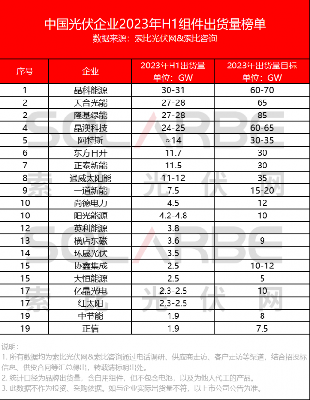 中國光伏組件企業(yè)2023上半年出貨量榜單Top20公布！