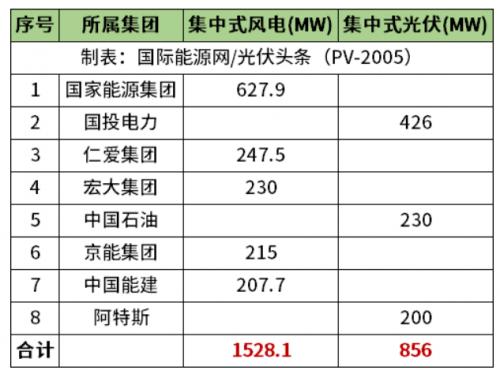 天津2.38GW風光項目清單公布!國家能源集團、國投、中石油、中國能建等領(lǐng)銜