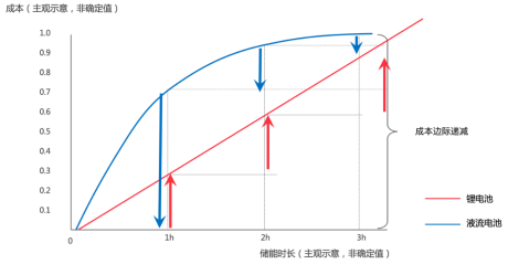長時(shí)儲(chǔ)能賽道火熱， 液流電池成業(yè)內(nèi)新寵
