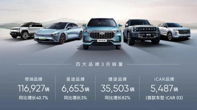 奇瑞一季度新能源汽車銷售60133輛，同增124%