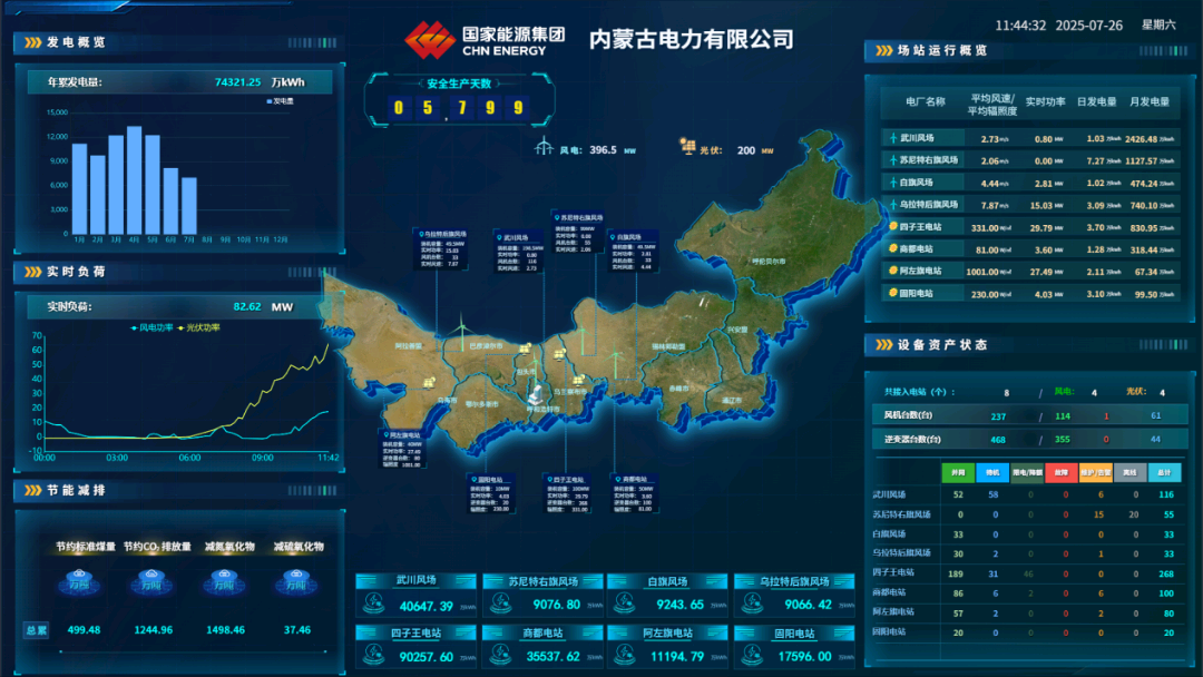 國能信控承建的內(nèi)蒙古公司新能源區(qū)域集控系統(tǒng)完成改造上線投運